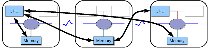 Remote memory access via SHUBs and NUMAlink