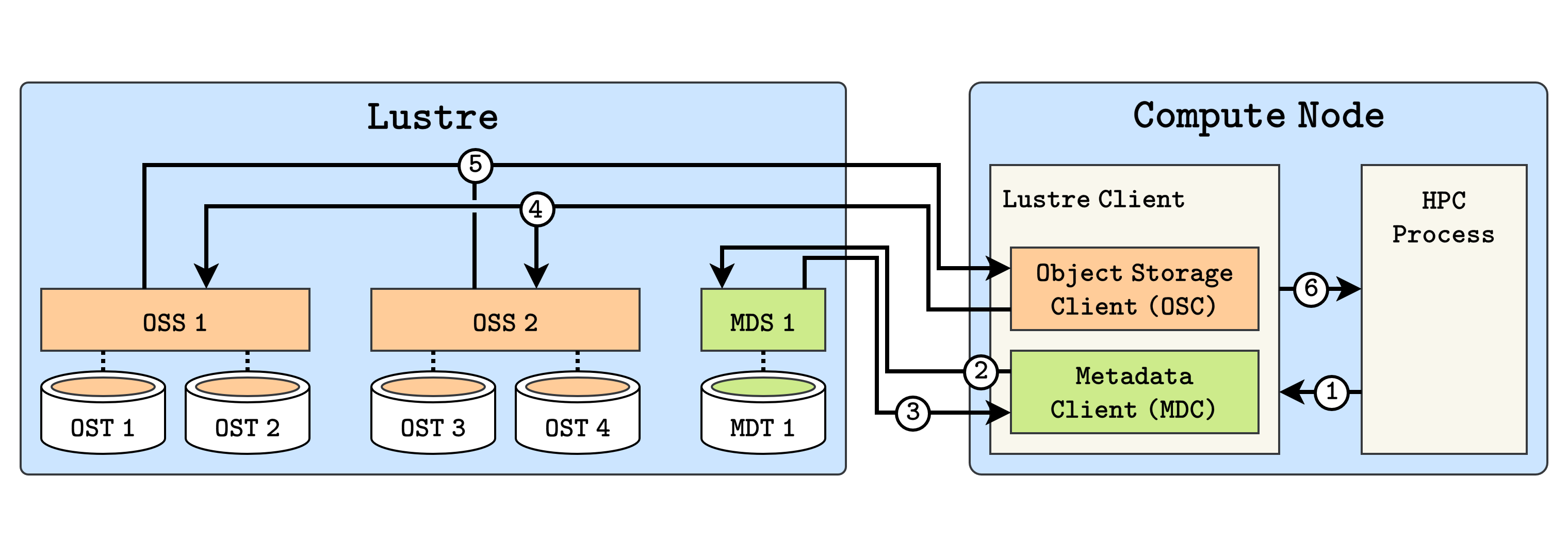Opening a file on a simplified Lustre filesystem