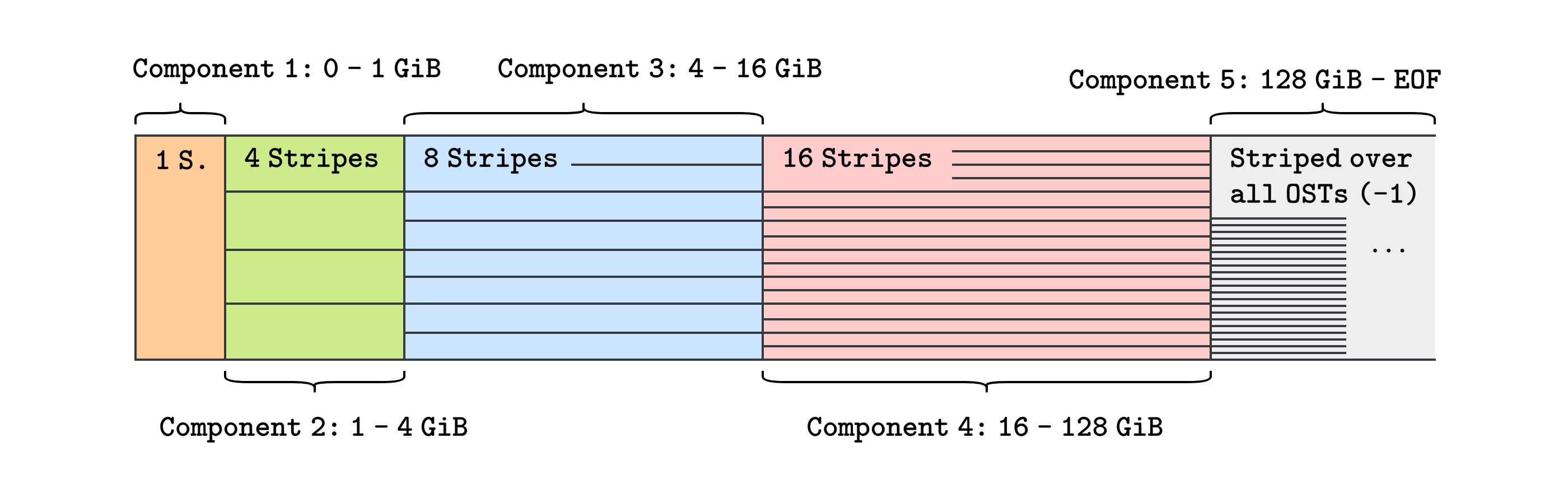Progressive File Layout on horse