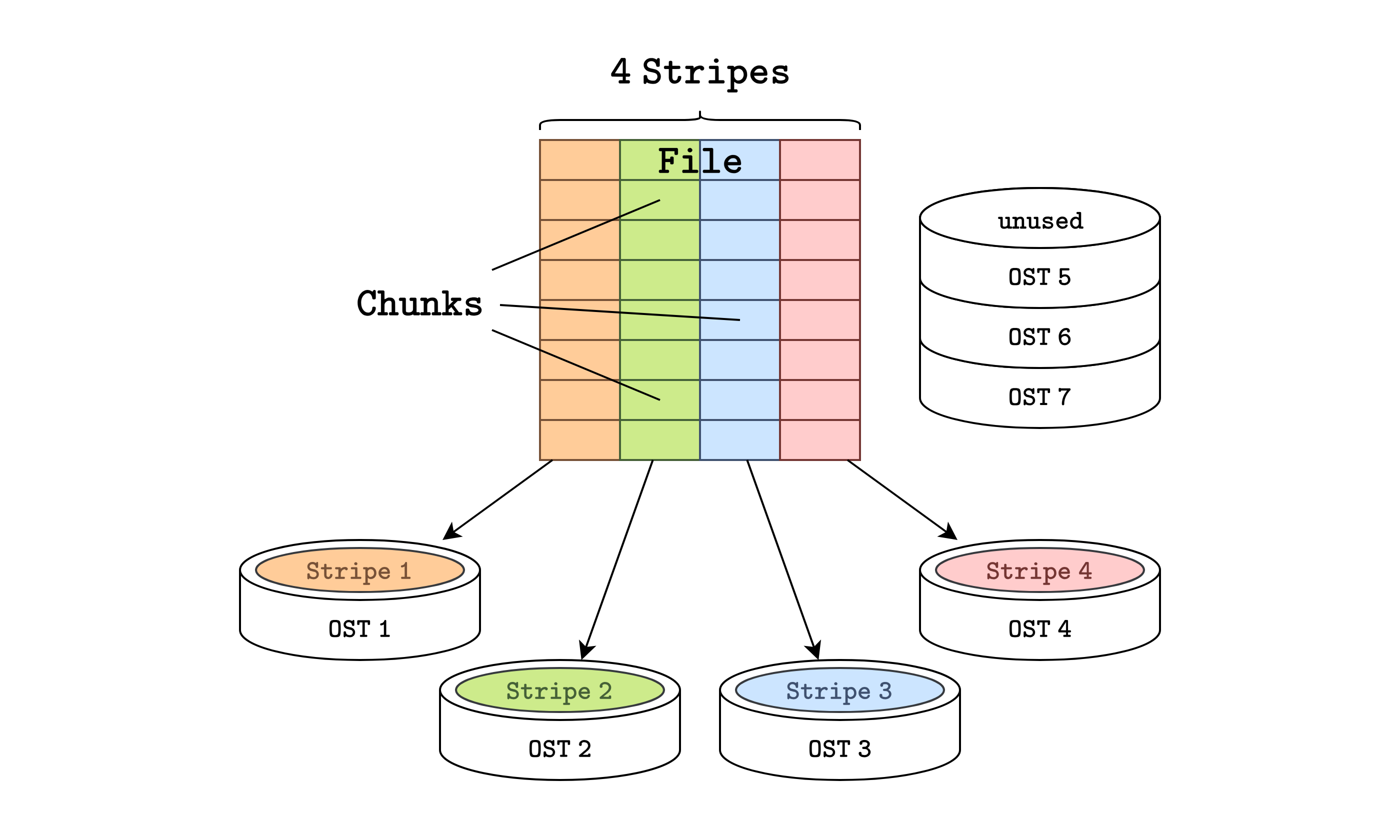 Example of Lustre file striping