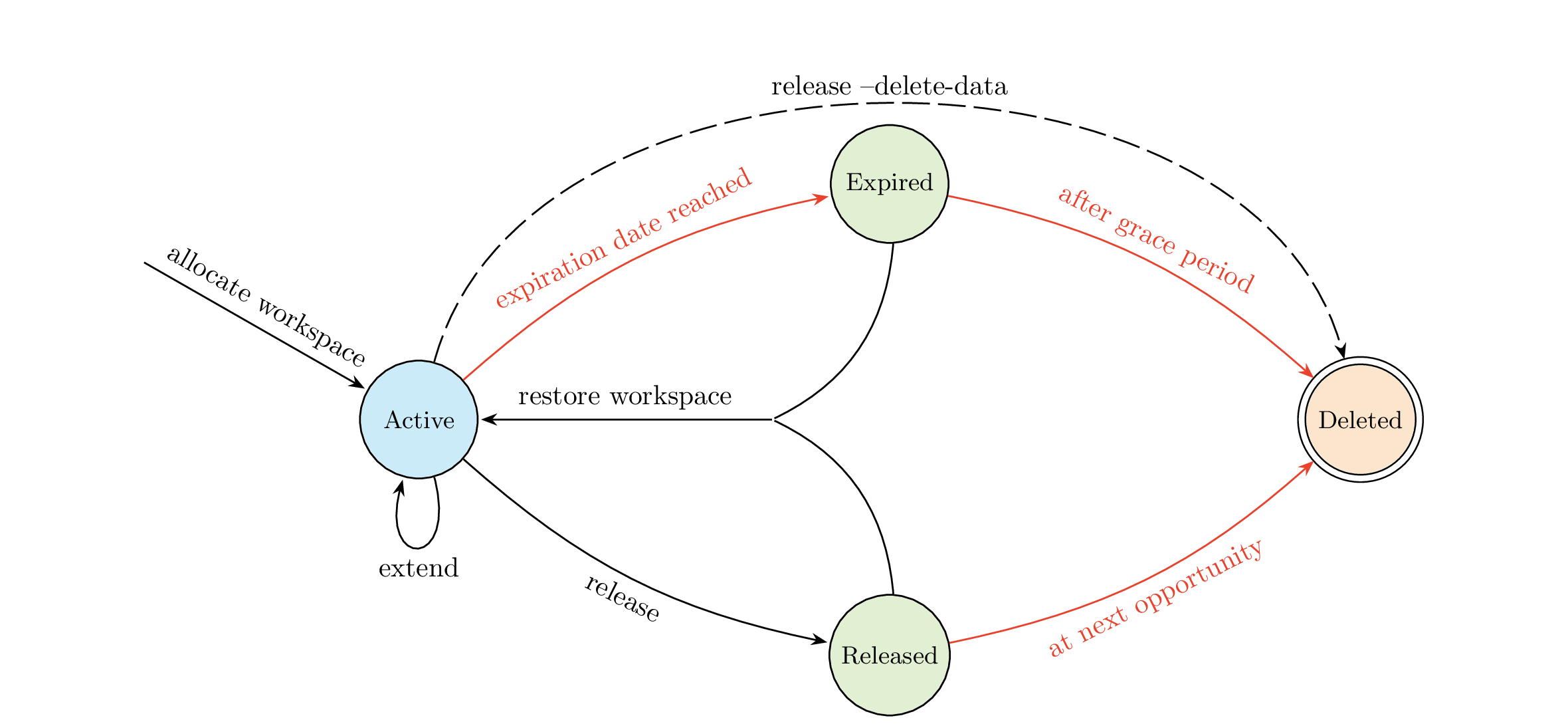 Workspace life-cycle