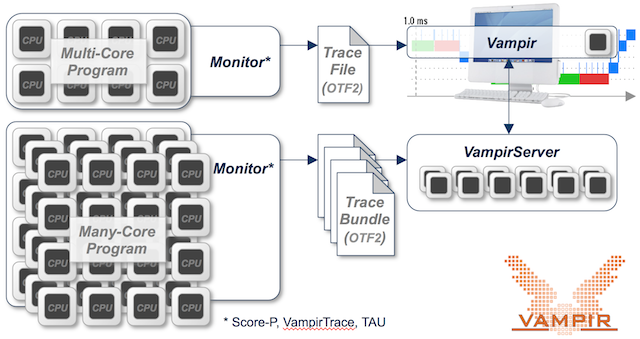 Vampir Framework